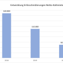 2020: Mini-Leerstand und Maxi-Investitionen